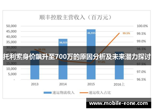 托利索身价飙升至700万的原因分析及未来潜力探讨